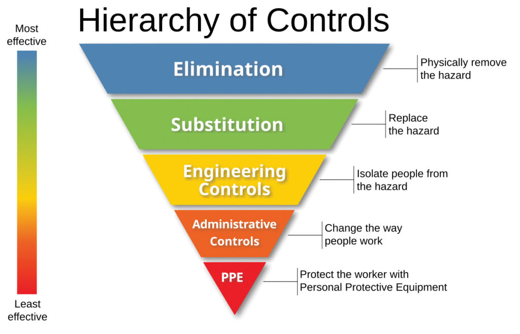 Hierarchy of Controls: Elimination, Substitution, Engineering Controls, Administrative Controls, PPE